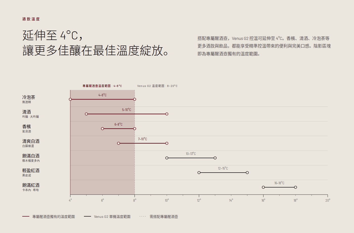 適飲溫度圖表：搭配專屬醒酒壺，Venus G2 控溫可延伸至 4°C，適用冷泡茶、清酒、香檳與清爽白酒。