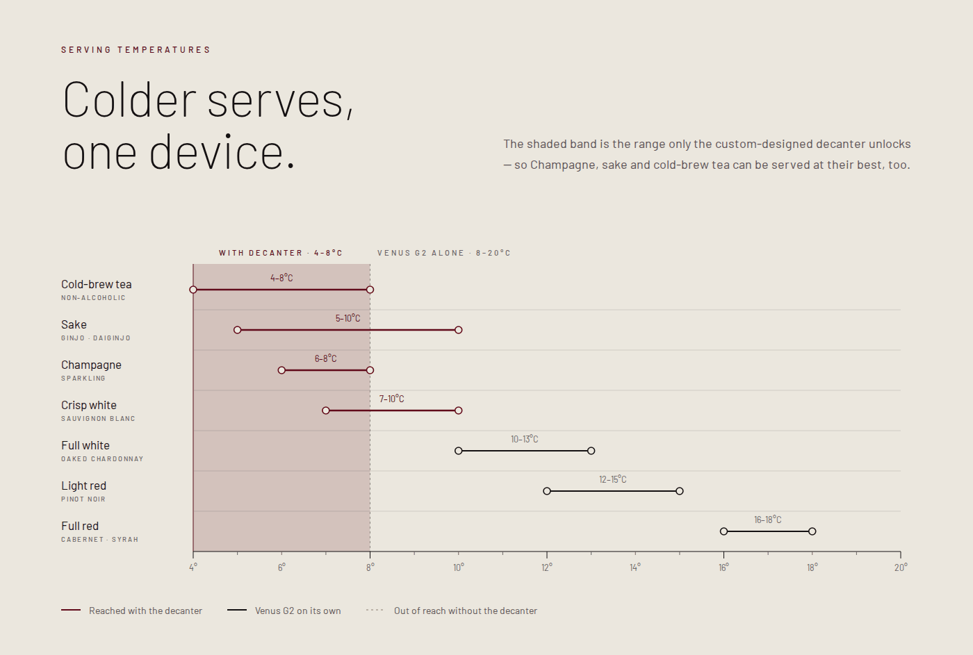Serving temperature chart: with the custom-designed decanter, Venus G2 reaches 4°C for cold-brew tea, sake, Champagne and crisp whites.